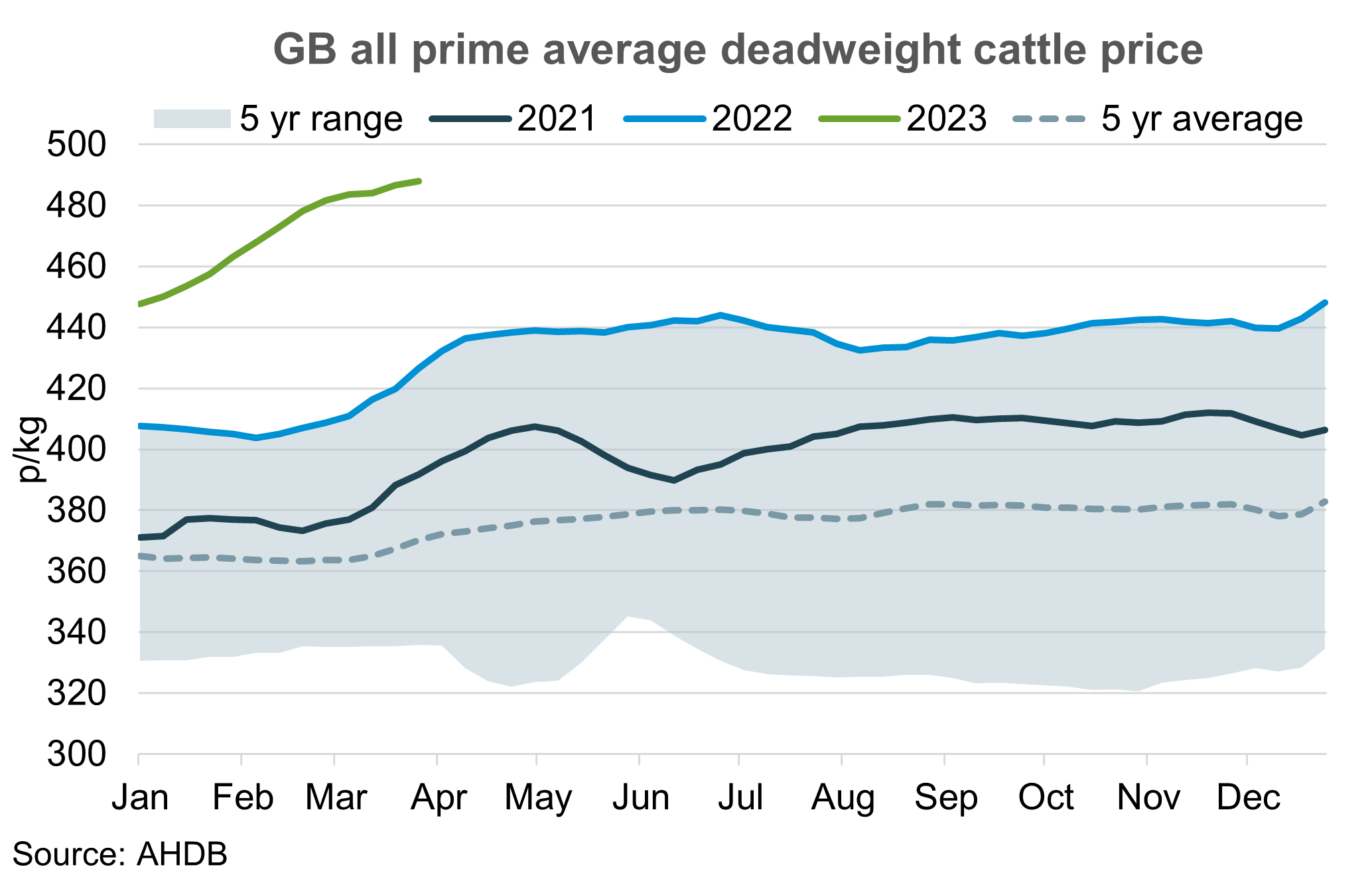 graph showing gb prime deadweight cattle prices